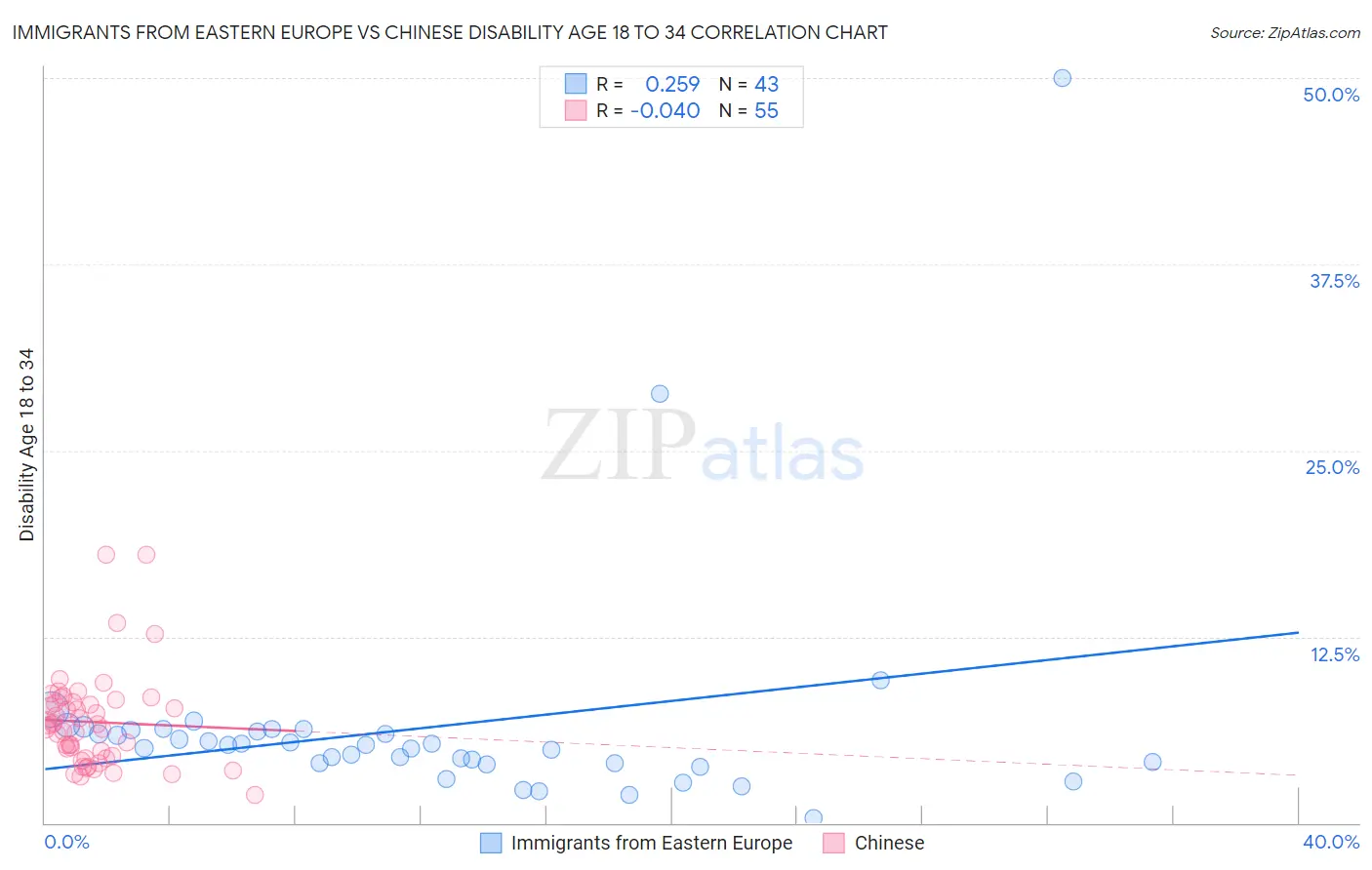 Immigrants from Eastern Europe vs Chinese Disability Age 18 to 34