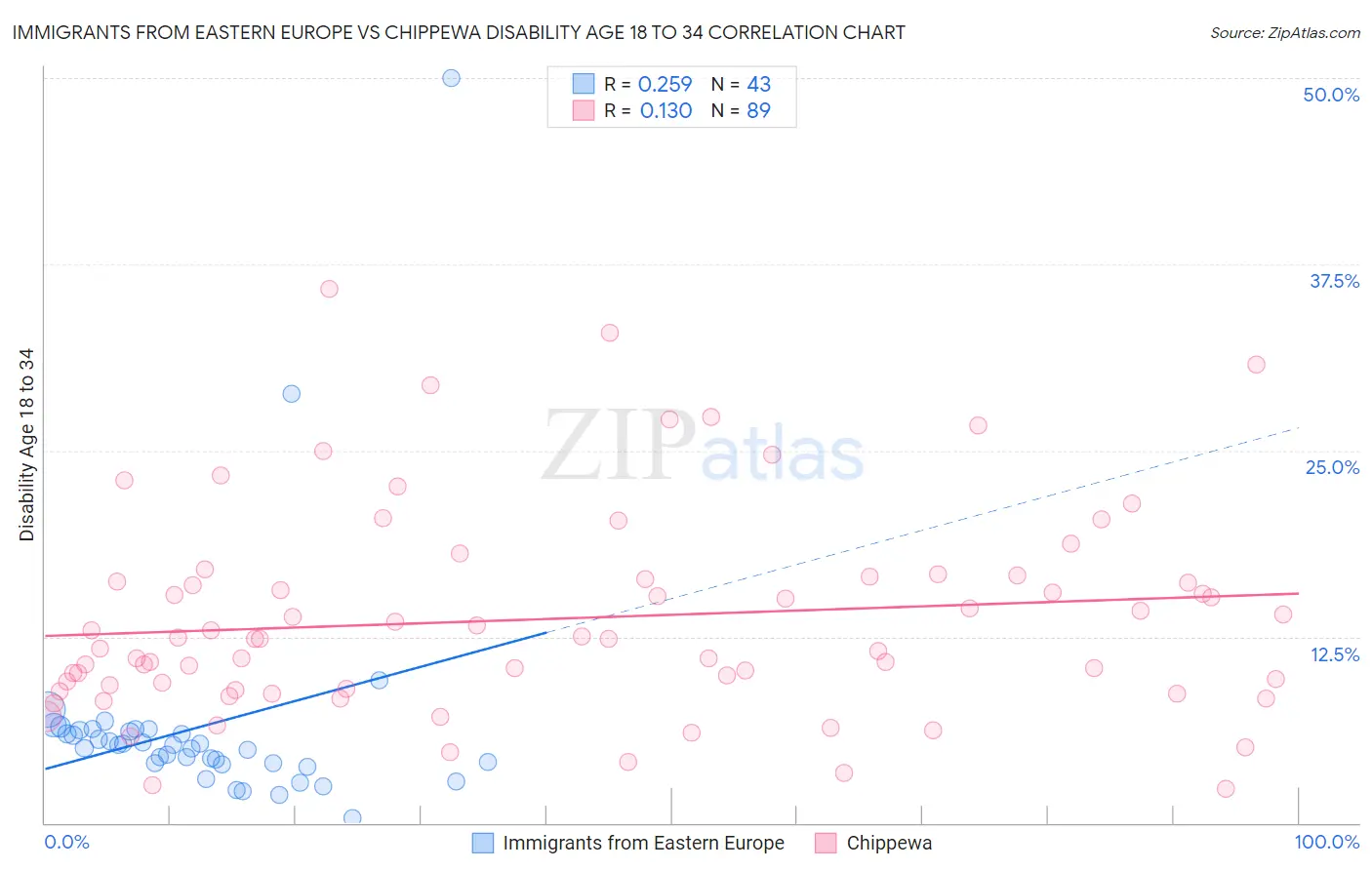 Immigrants from Eastern Europe vs Chippewa Disability Age 18 to 34