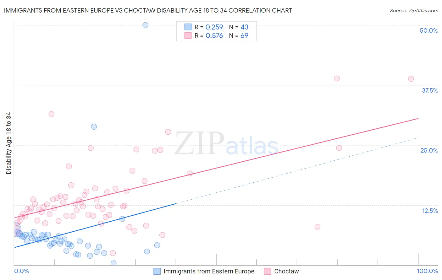 Immigrants from Eastern Europe vs Choctaw Disability Age 18 to 34