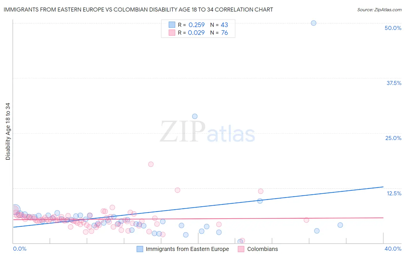 Immigrants from Eastern Europe vs Colombian Disability Age 18 to 34