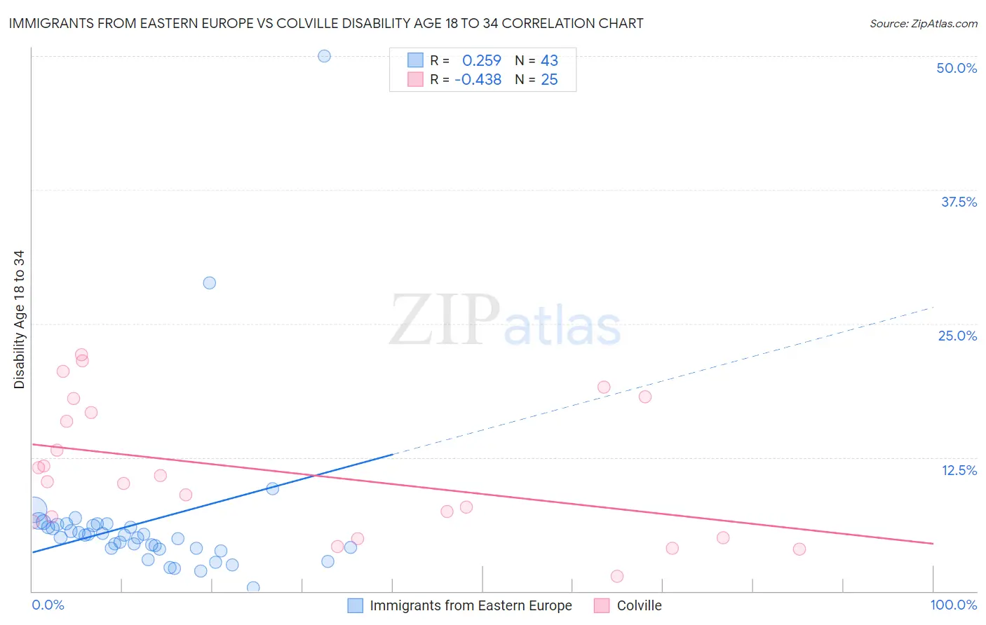 Immigrants from Eastern Europe vs Colville Disability Age 18 to 34