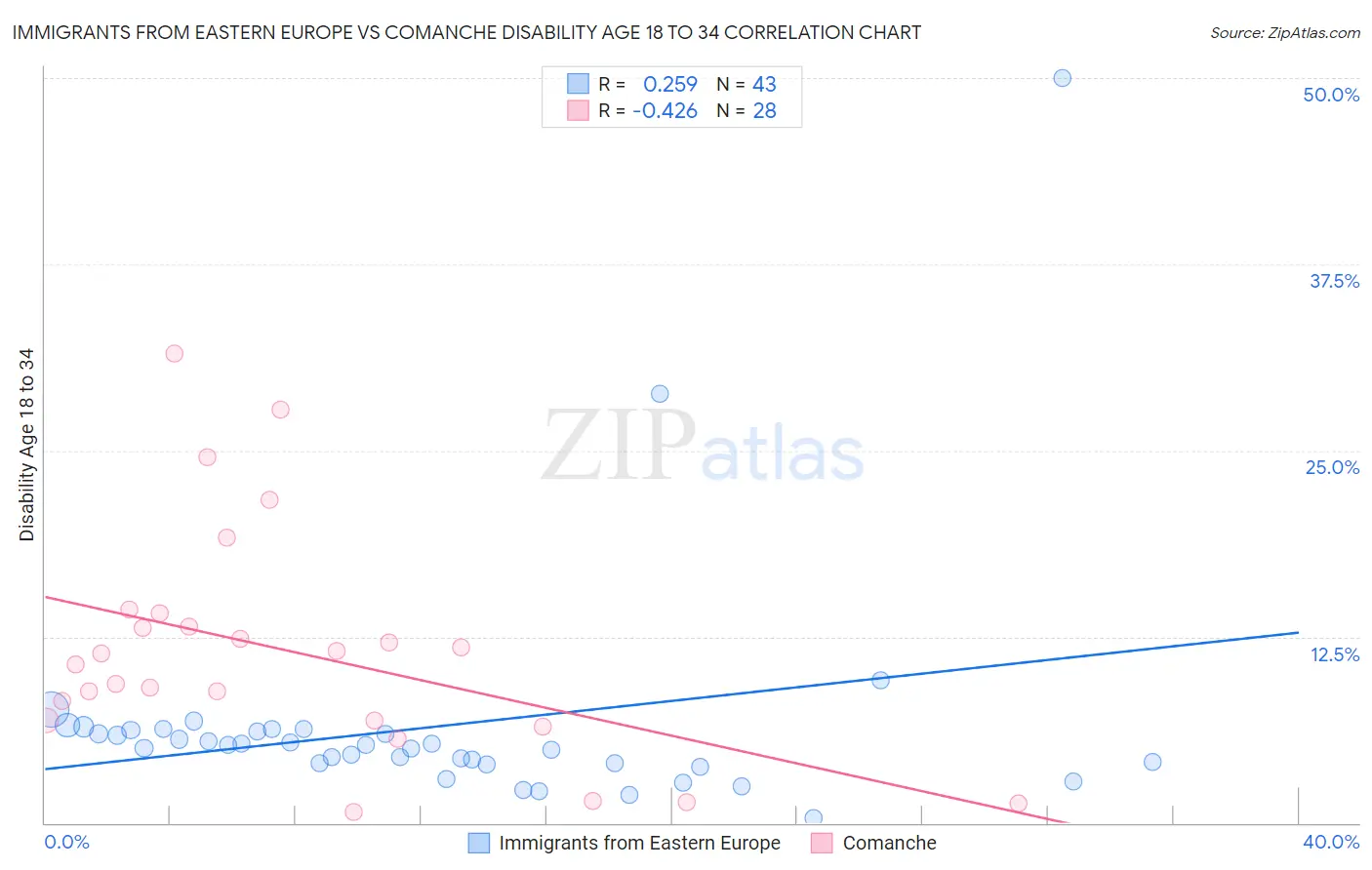 Immigrants from Eastern Europe vs Comanche Disability Age 18 to 34