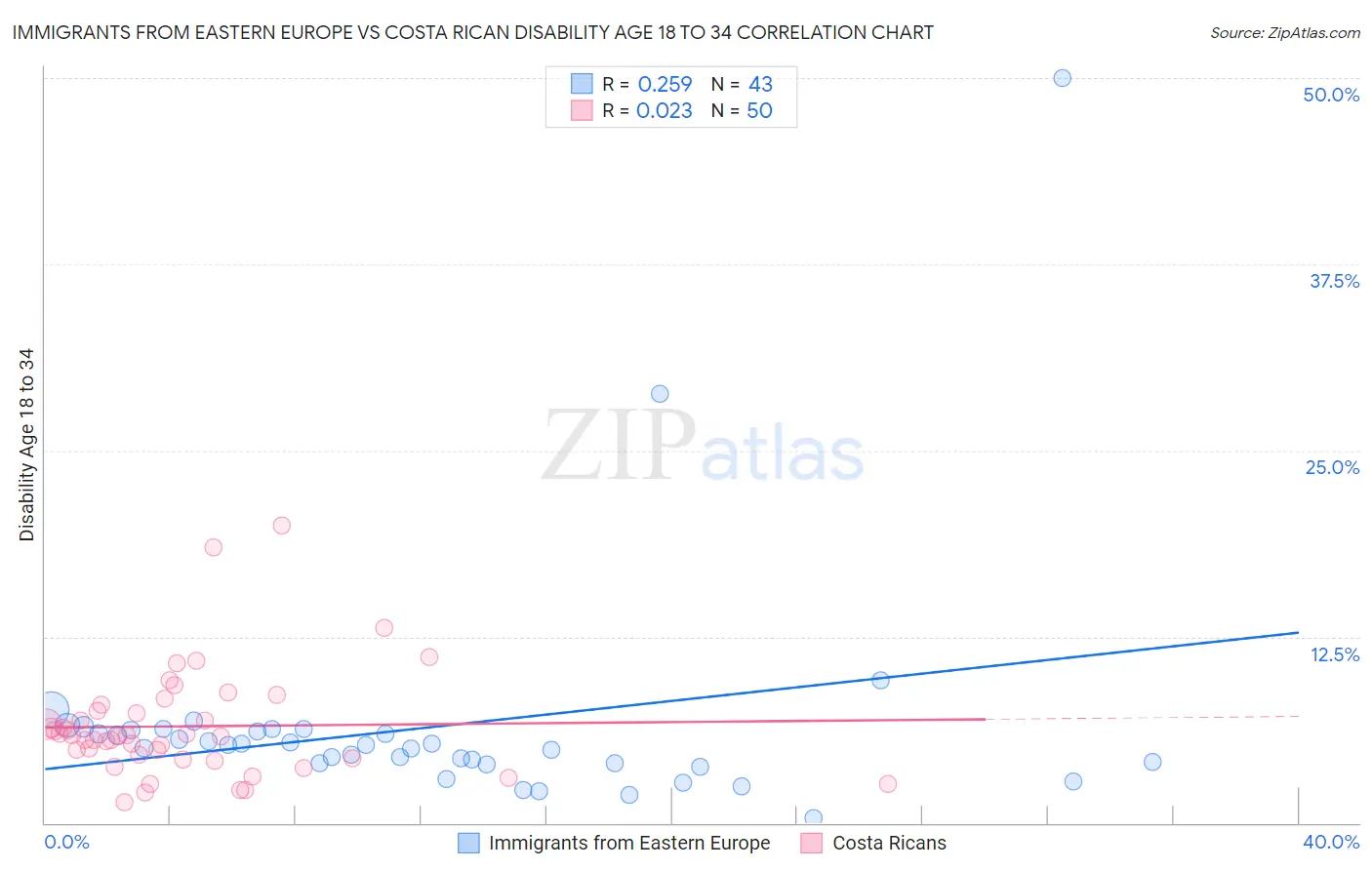 Immigrants from Eastern Europe vs Costa Rican Disability Age 18 to 34