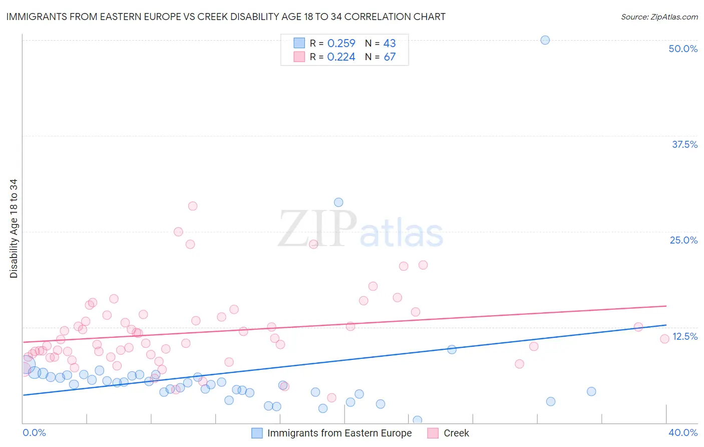 Immigrants from Eastern Europe vs Creek Disability Age 18 to 34