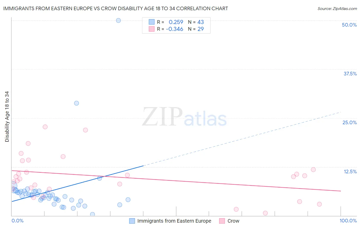 Immigrants from Eastern Europe vs Crow Disability Age 18 to 34