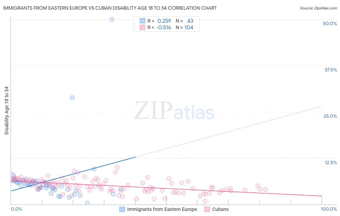 Immigrants from Eastern Europe vs Cuban Disability Age 18 to 34