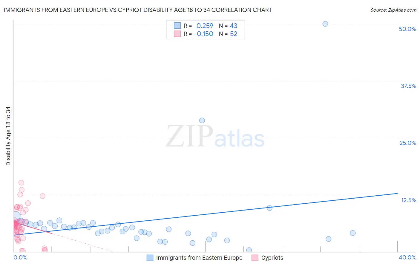 Immigrants from Eastern Europe vs Cypriot Disability Age 18 to 34