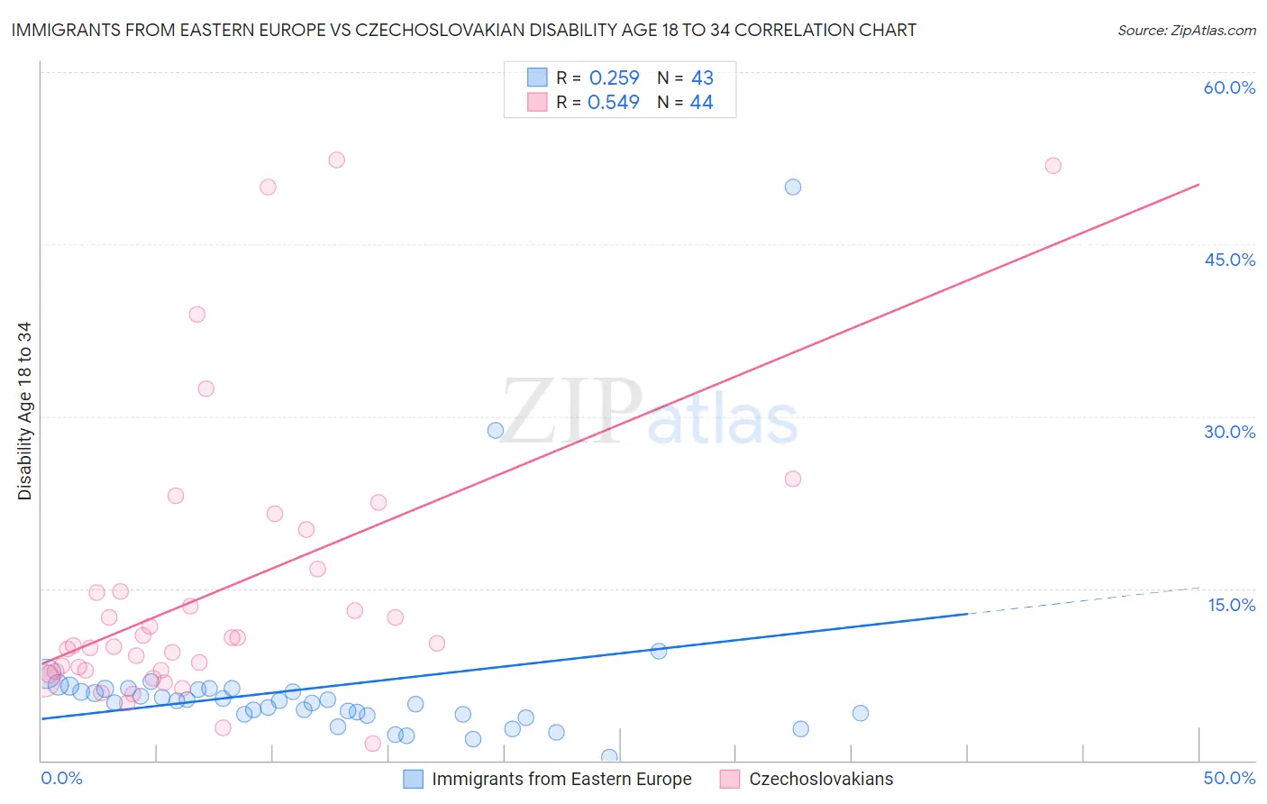 Immigrants from Eastern Europe vs Czechoslovakian Disability Age 18 to 34