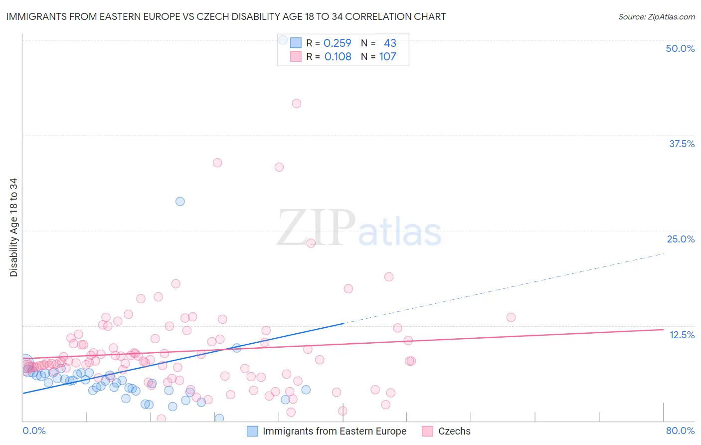 Immigrants from Eastern Europe vs Czech Disability Age 18 to 34