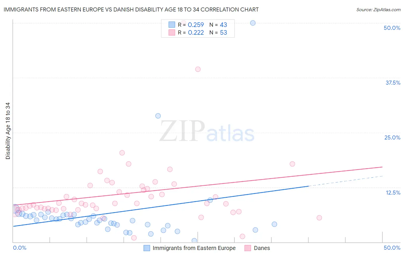 Immigrants from Eastern Europe vs Danish Disability Age 18 to 34