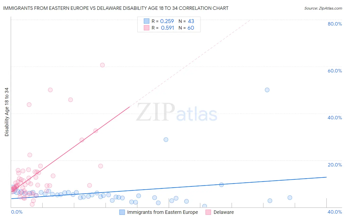 Immigrants from Eastern Europe vs Delaware Disability Age 18 to 34