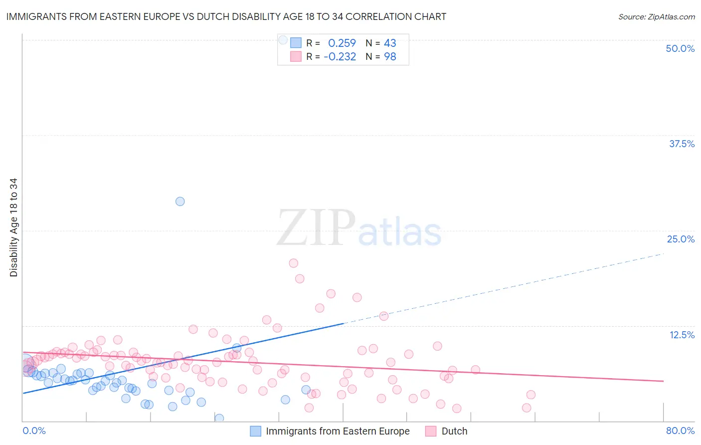 Immigrants from Eastern Europe vs Dutch Disability Age 18 to 34