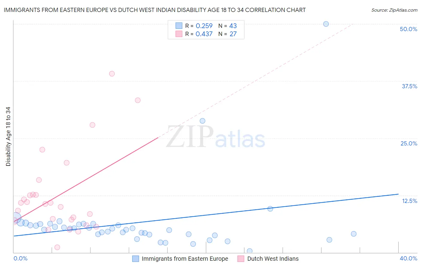 Immigrants from Eastern Europe vs Dutch West Indian Disability Age 18 to 34