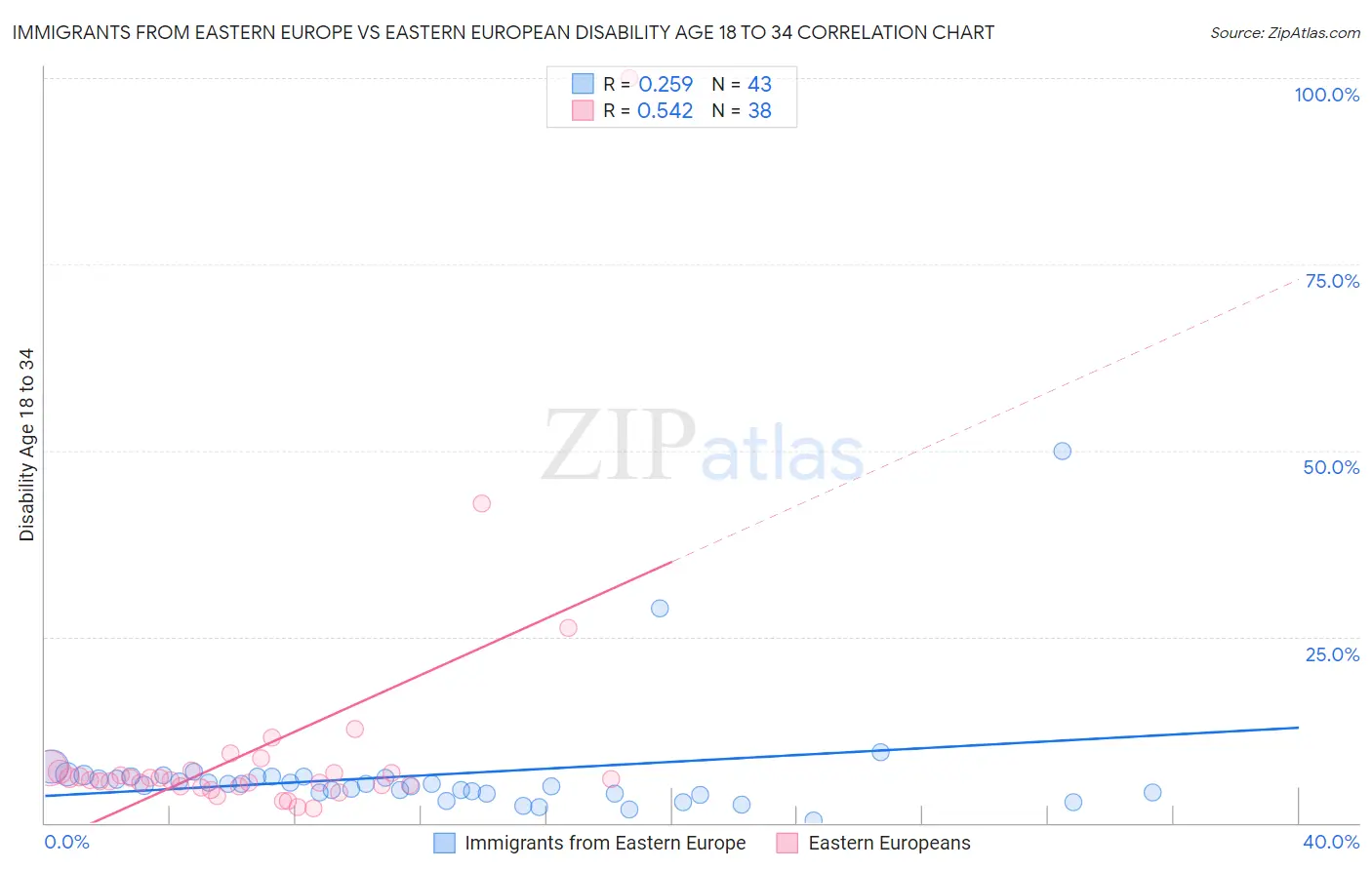 Immigrants from Eastern Europe vs Eastern European Disability Age 18 to 34