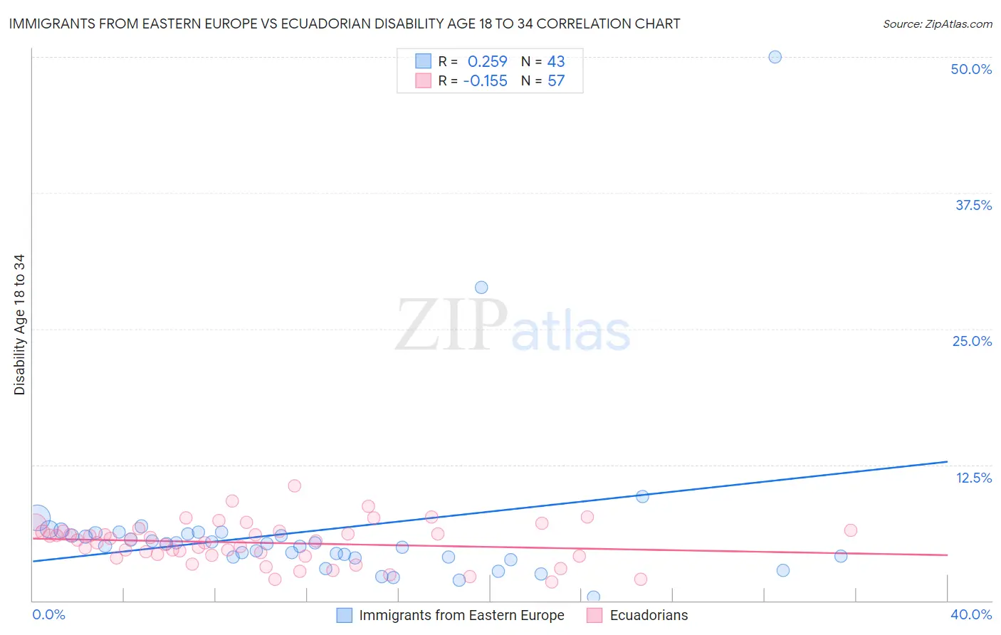 Immigrants from Eastern Europe vs Ecuadorian Disability Age 18 to 34