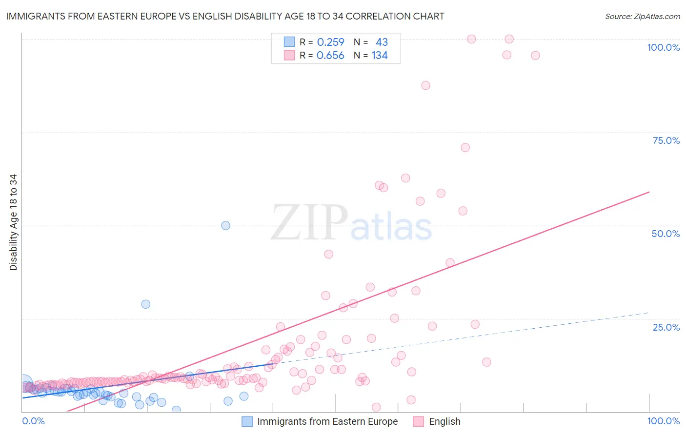 Immigrants from Eastern Europe vs English Disability Age 18 to 34