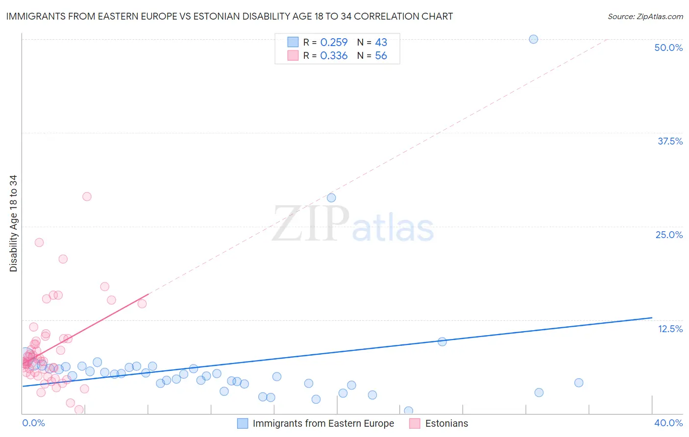 Immigrants from Eastern Europe vs Estonian Disability Age 18 to 34