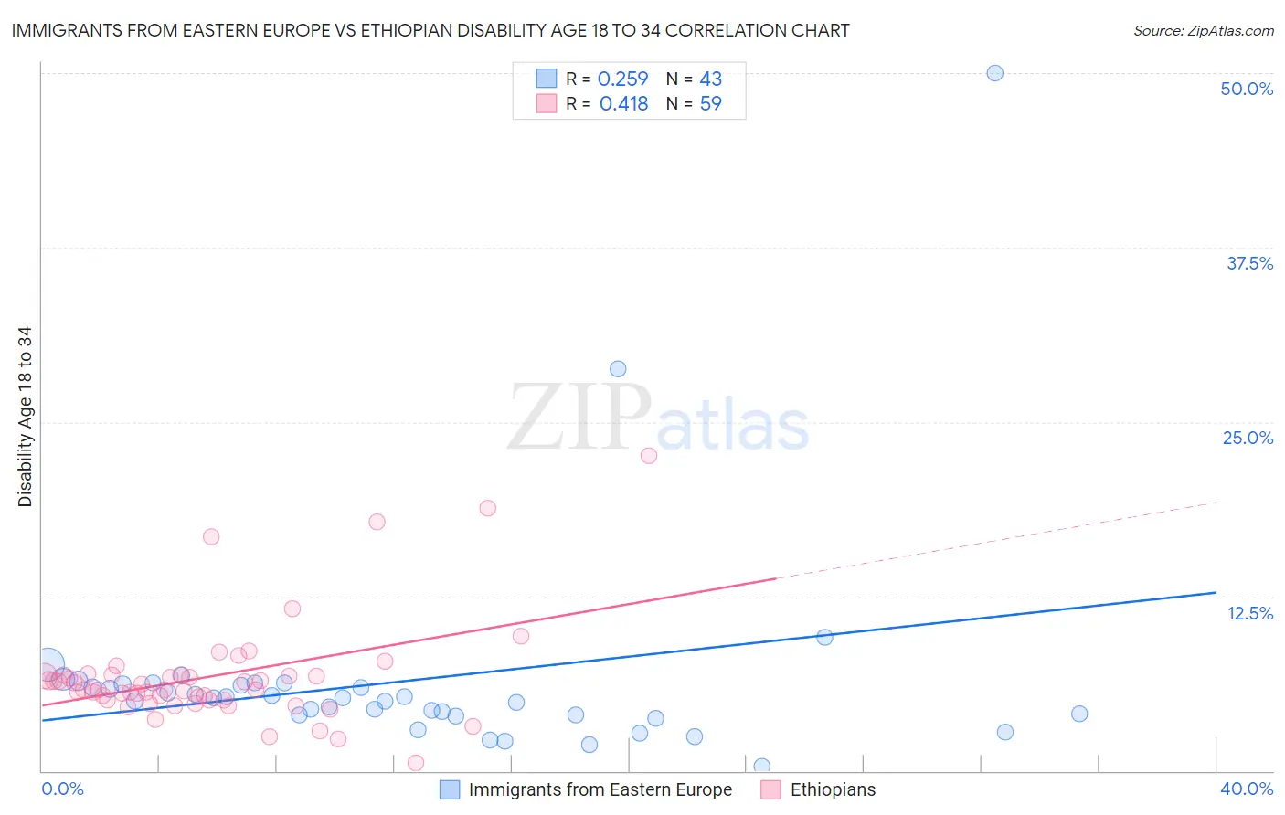 Immigrants from Eastern Europe vs Ethiopian Disability Age 18 to 34