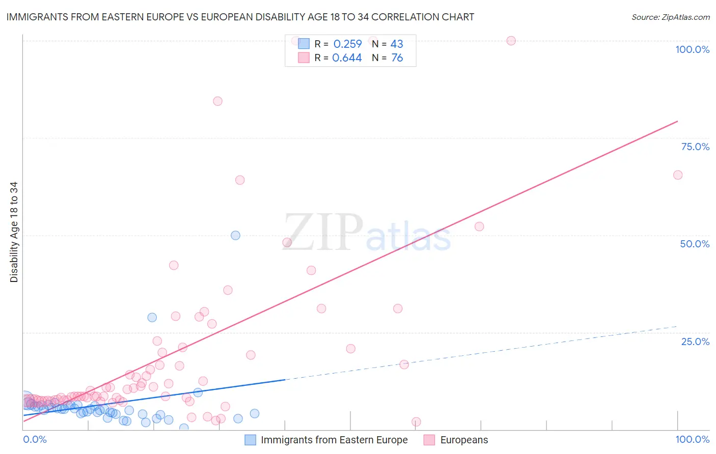 Immigrants from Eastern Europe vs European Disability Age 18 to 34