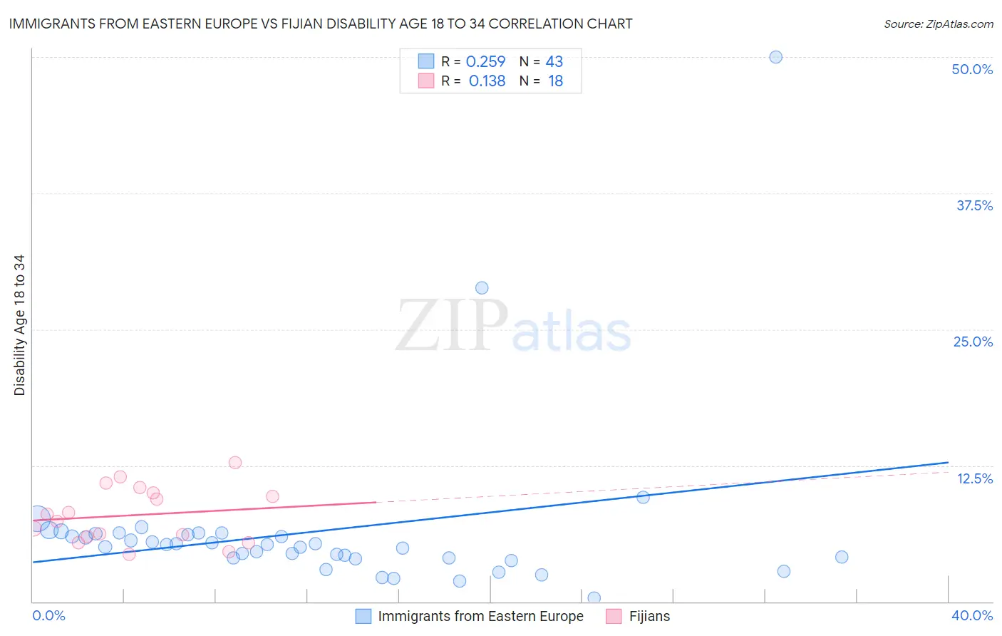 Immigrants from Eastern Europe vs Fijian Disability Age 18 to 34