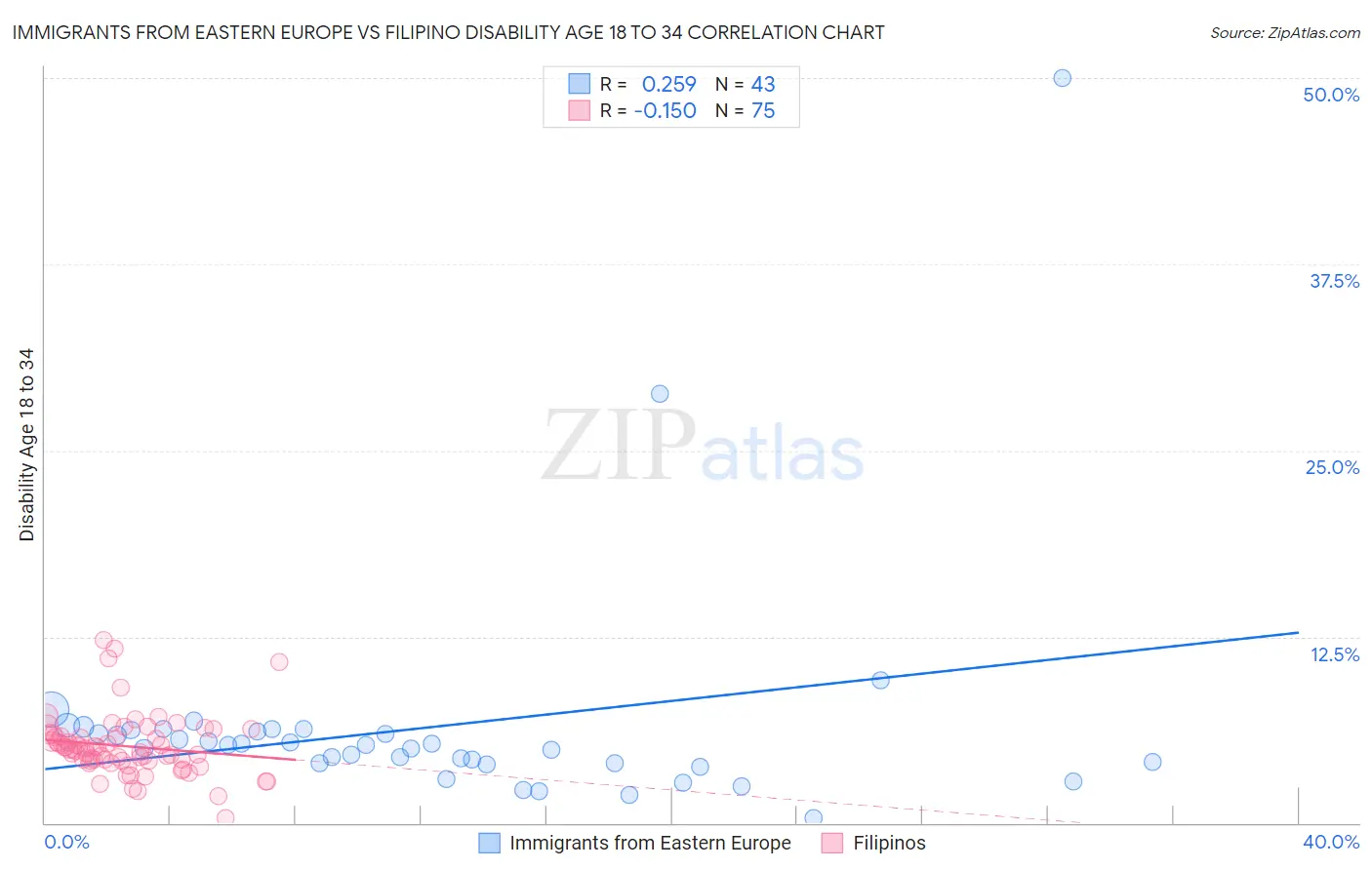 Immigrants from Eastern Europe vs Filipino Disability Age 18 to 34