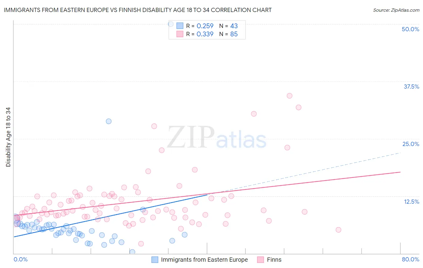 Immigrants from Eastern Europe vs Finnish Disability Age 18 to 34