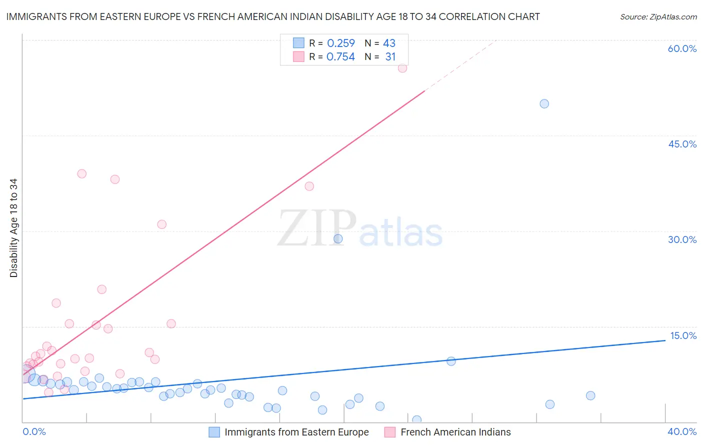 Immigrants from Eastern Europe vs French American Indian Disability Age 18 to 34