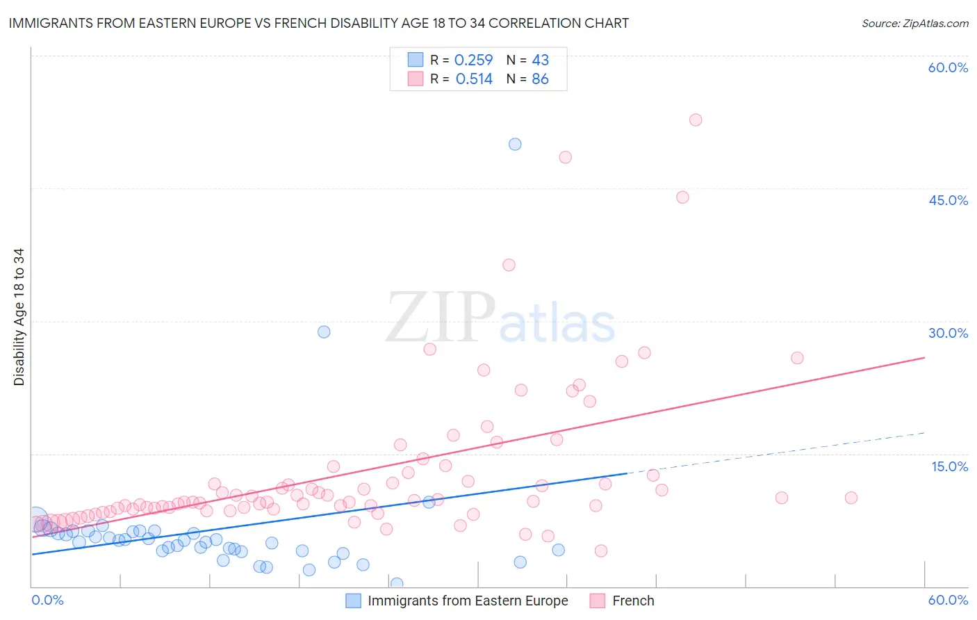 Immigrants from Eastern Europe vs French Disability Age 18 to 34