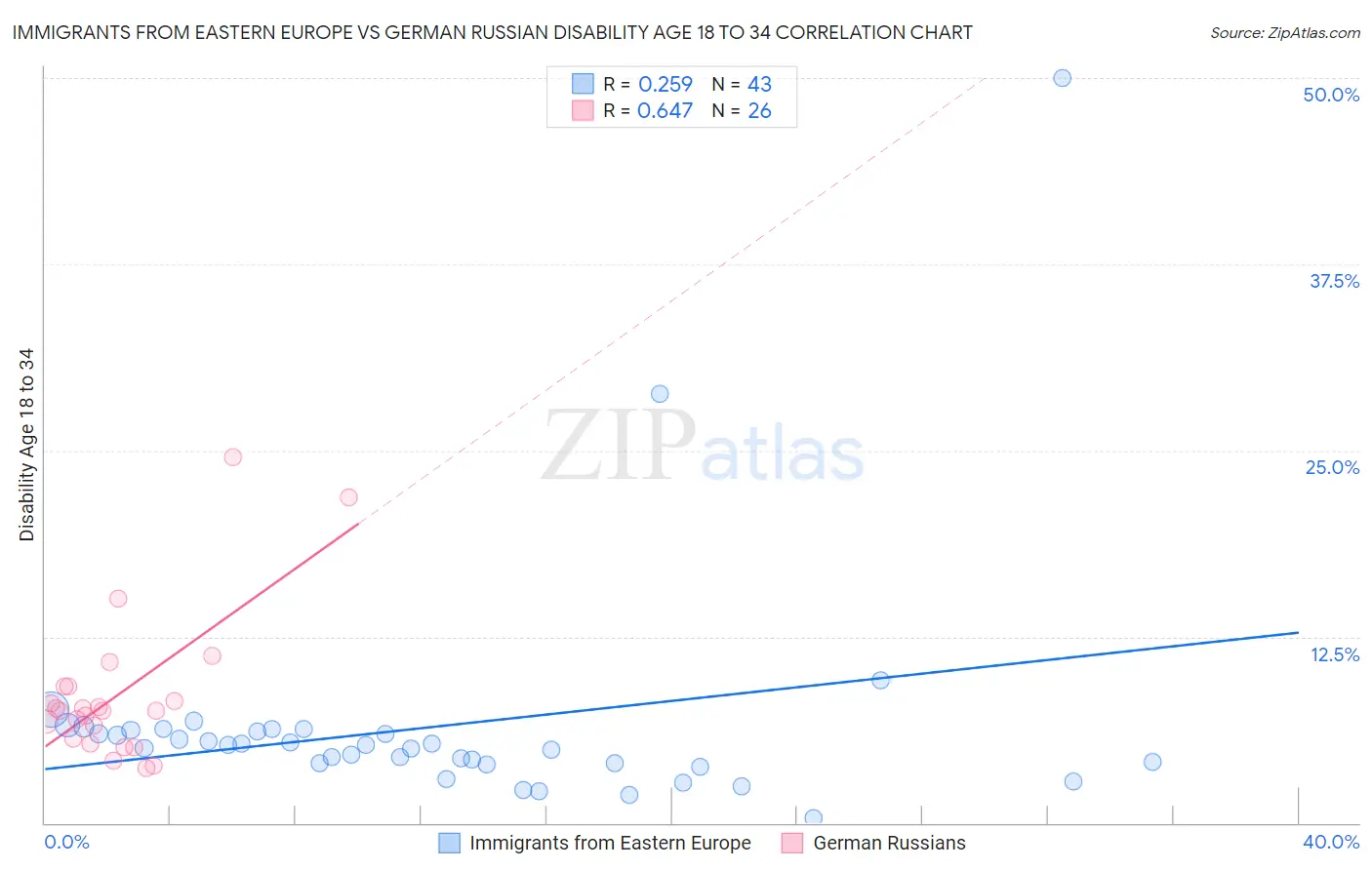 Immigrants from Eastern Europe vs German Russian Disability Age 18 to 34