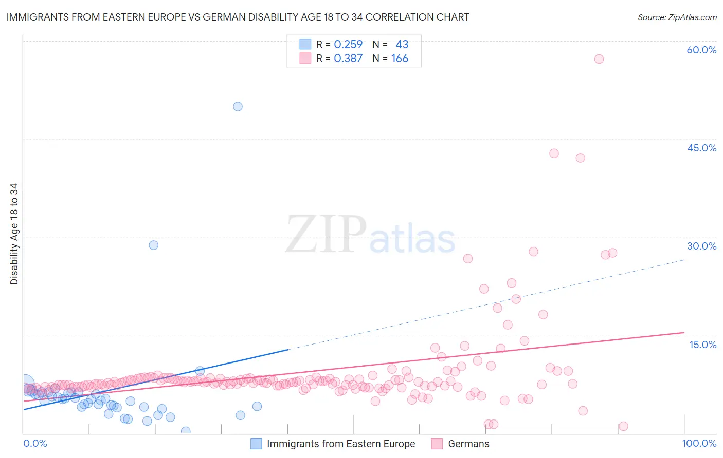 Immigrants from Eastern Europe vs German Disability Age 18 to 34