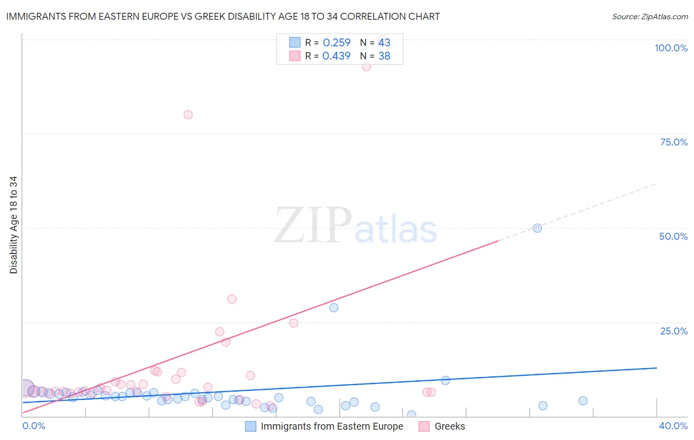 Immigrants from Eastern Europe vs Greek Disability Age 18 to 34