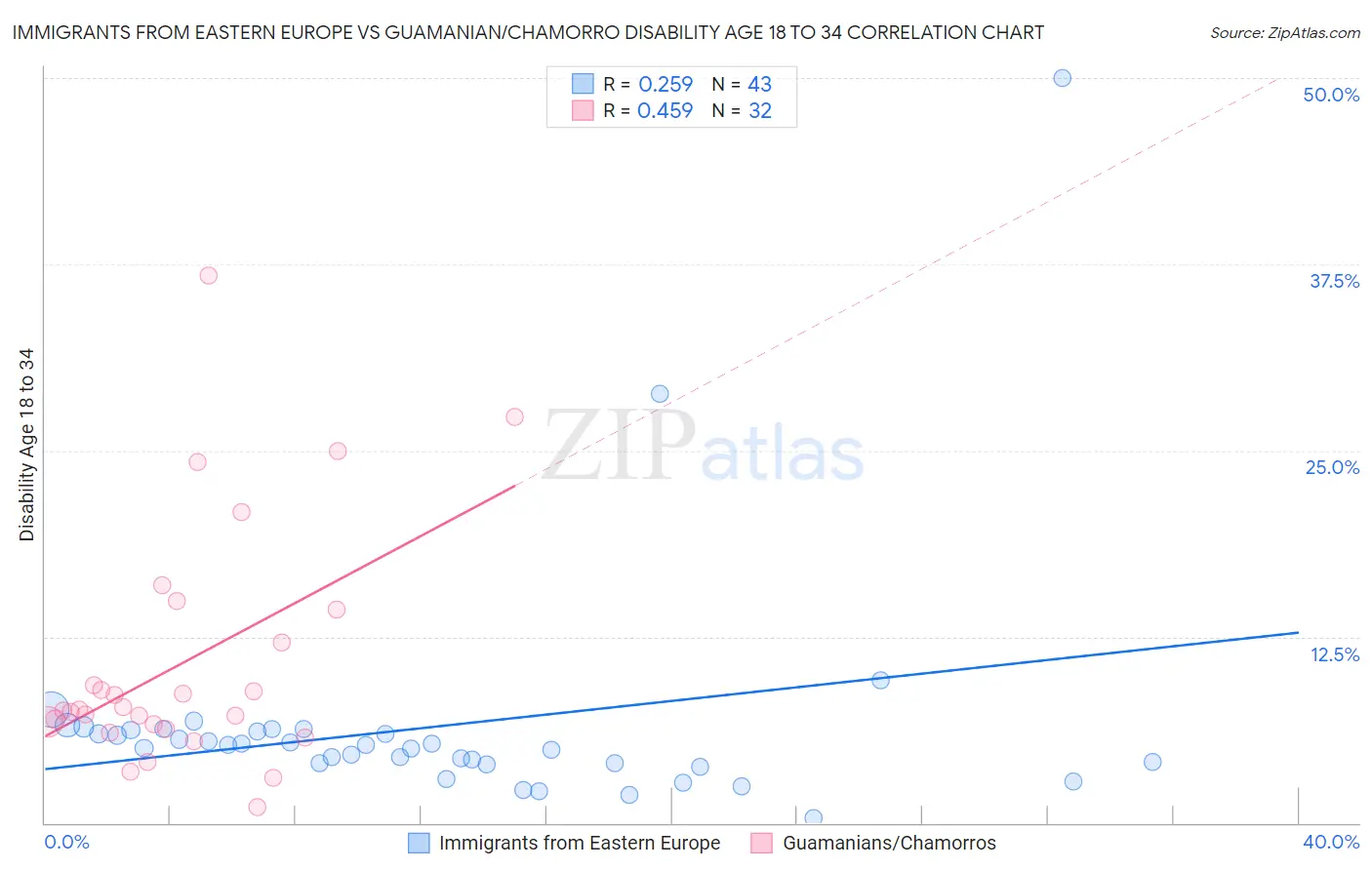 Immigrants from Eastern Europe vs Guamanian/Chamorro Disability Age 18 to 34