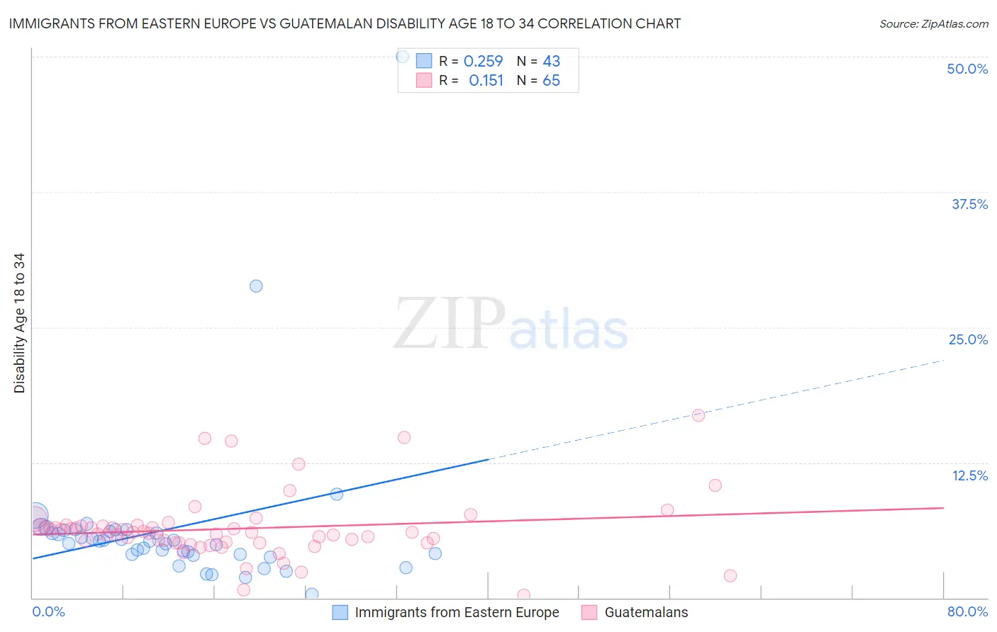 Immigrants from Eastern Europe vs Guatemalan Disability Age 18 to 34