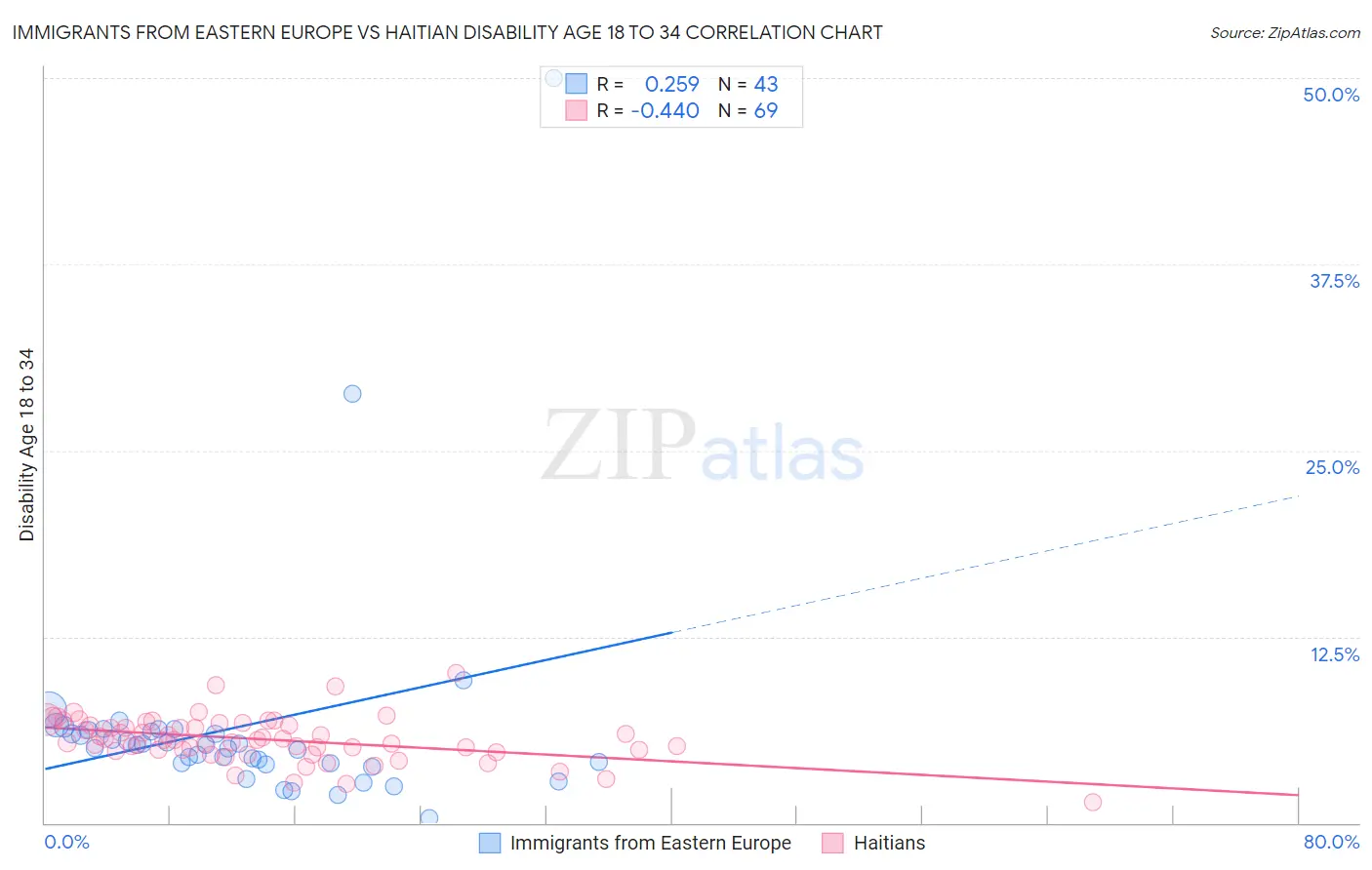 Immigrants from Eastern Europe vs Haitian Disability Age 18 to 34