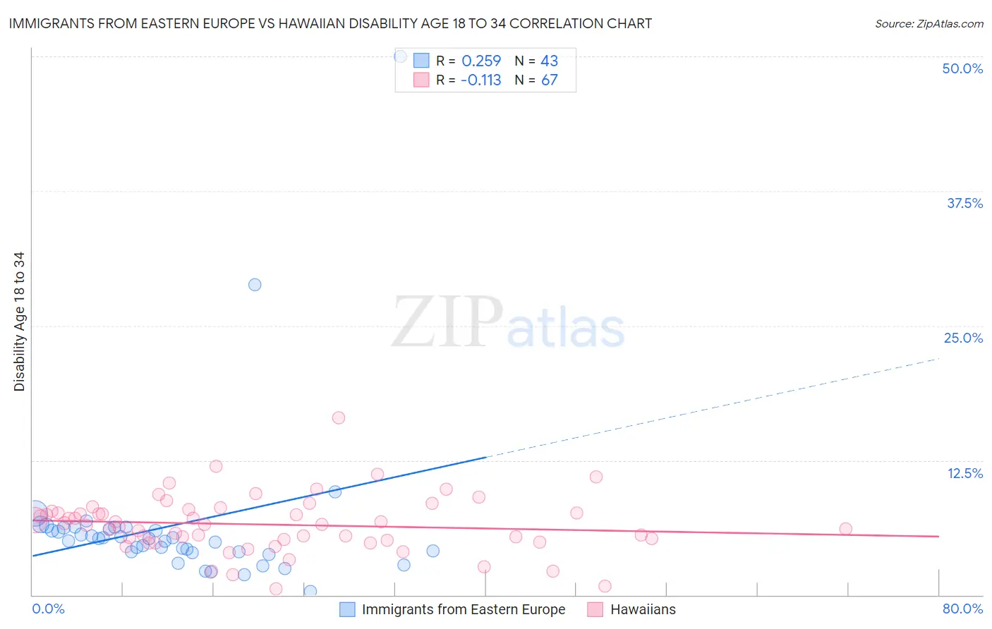 Immigrants from Eastern Europe vs Hawaiian Disability Age 18 to 34