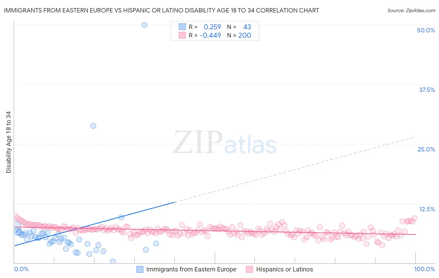 Immigrants from Eastern Europe vs Hispanic or Latino Disability Age 18 to 34