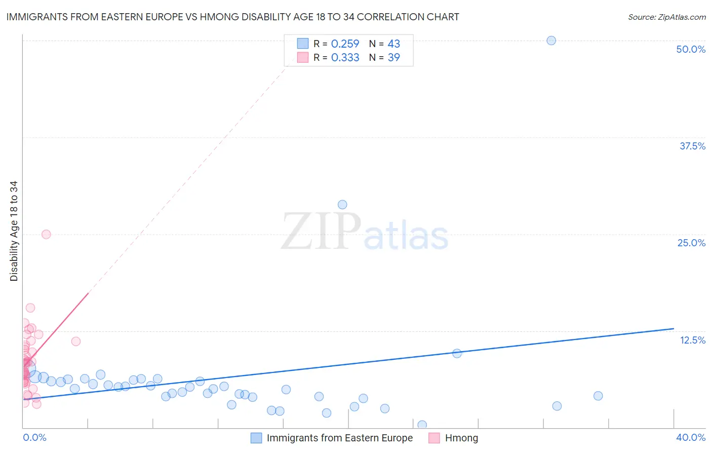 Immigrants from Eastern Europe vs Hmong Disability Age 18 to 34