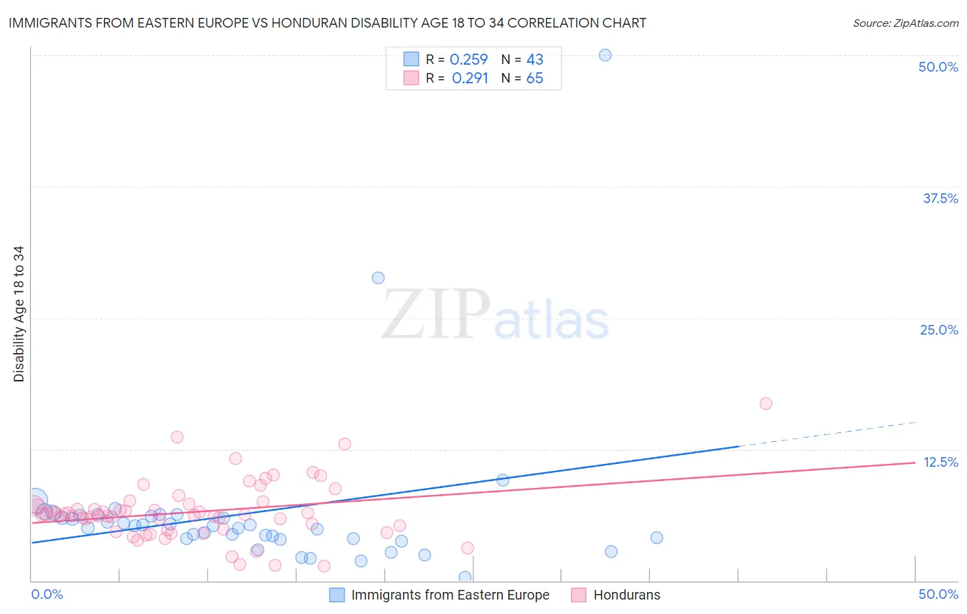 Immigrants from Eastern Europe vs Honduran Disability Age 18 to 34