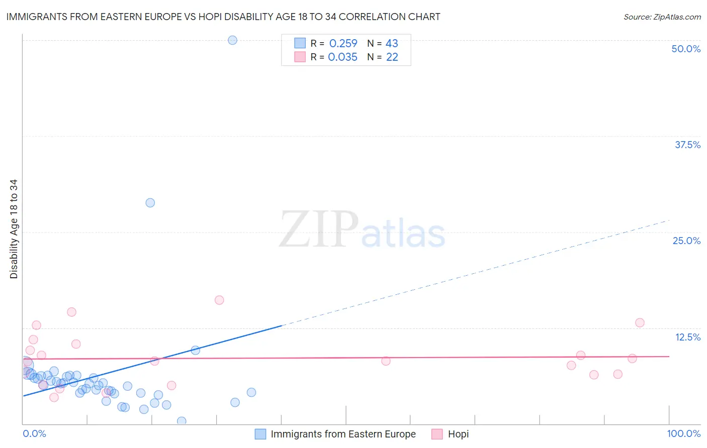 Immigrants from Eastern Europe vs Hopi Disability Age 18 to 34