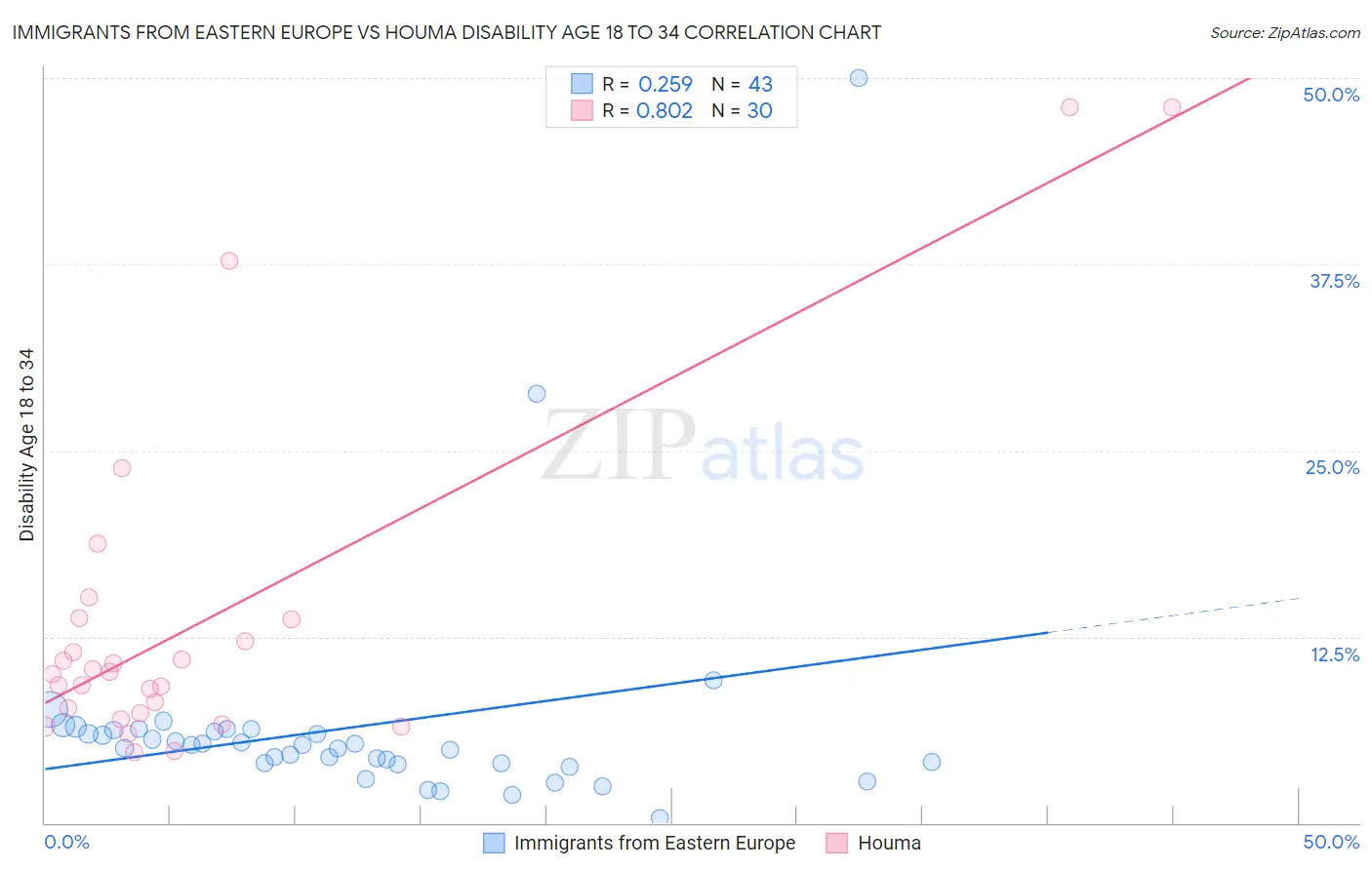 Immigrants from Eastern Europe vs Houma Disability Age 18 to 34