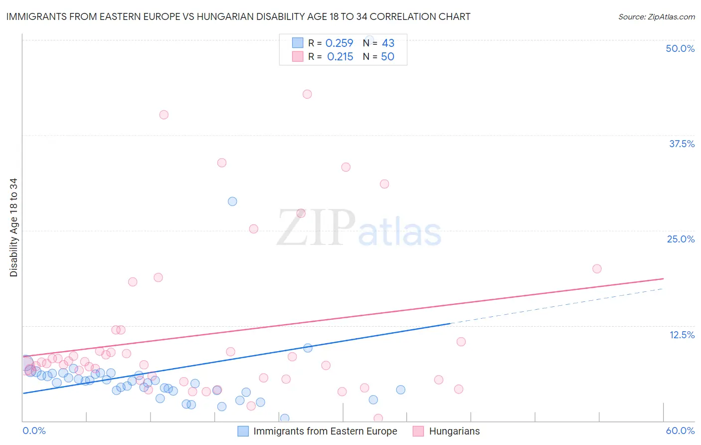 Immigrants from Eastern Europe vs Hungarian Disability Age 18 to 34