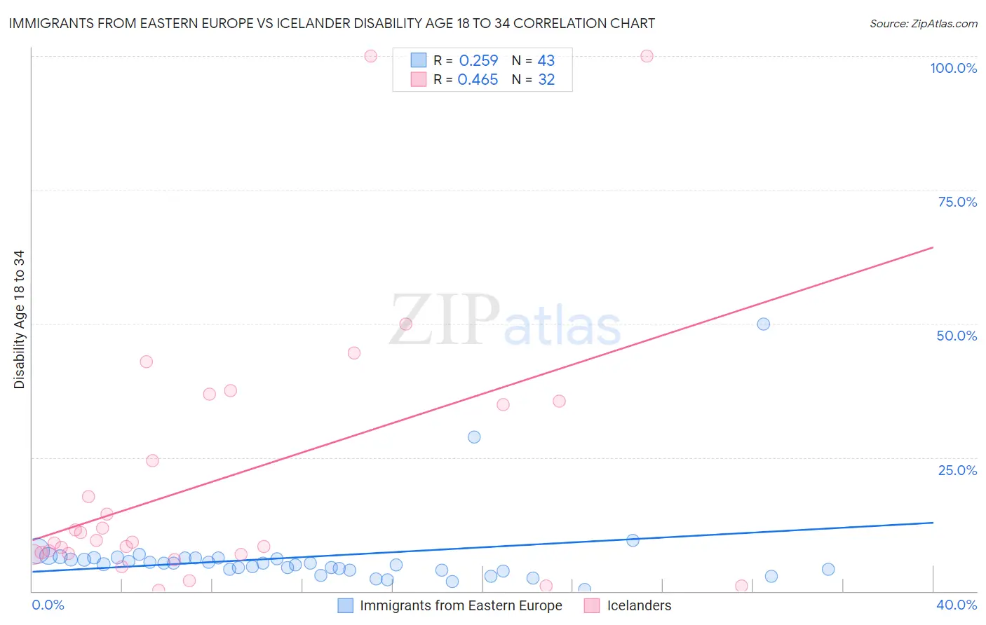 Immigrants from Eastern Europe vs Icelander Disability Age 18 to 34