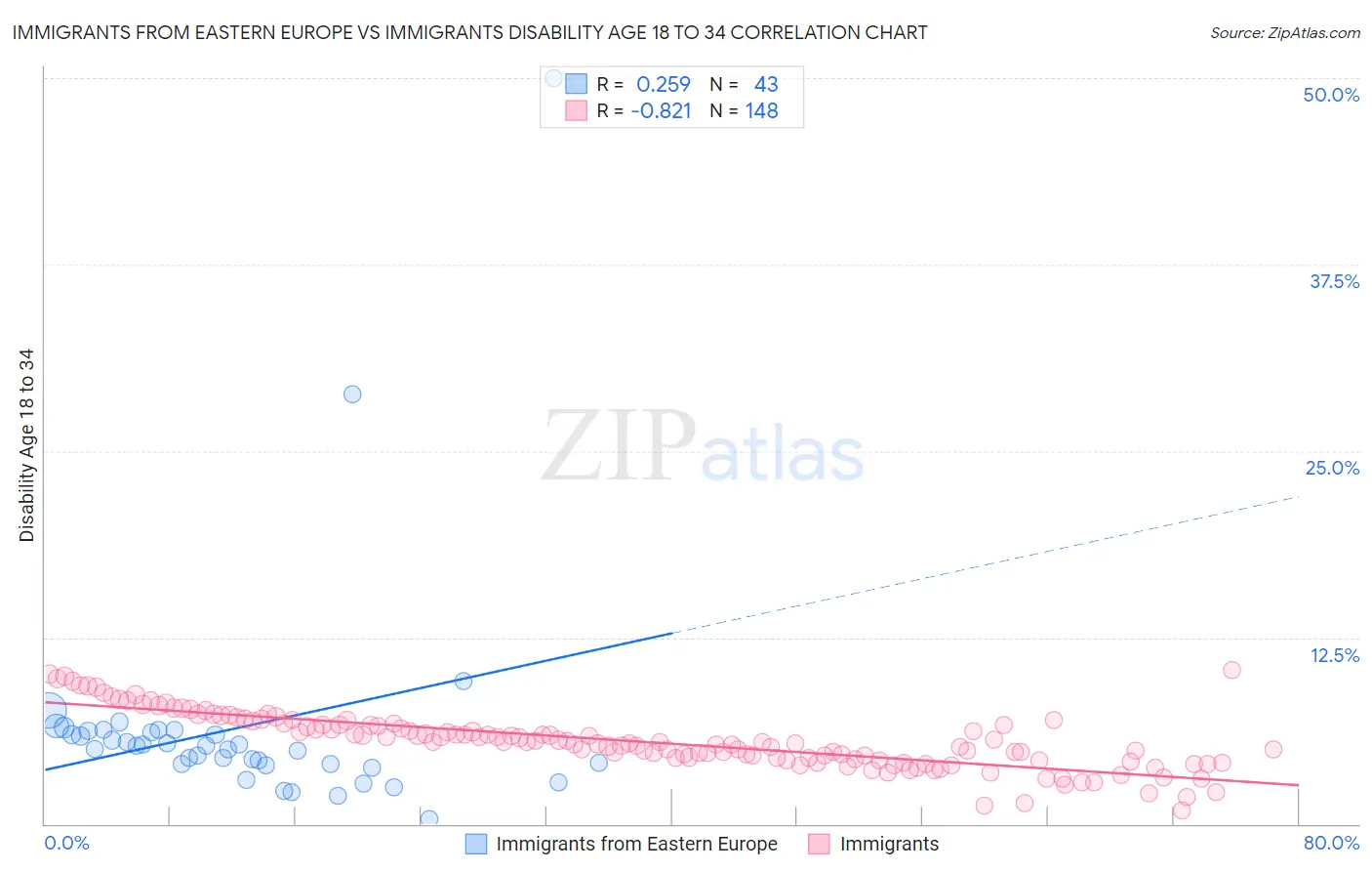 Immigrants from Eastern Europe vs Immigrants Disability Age 18 to 34