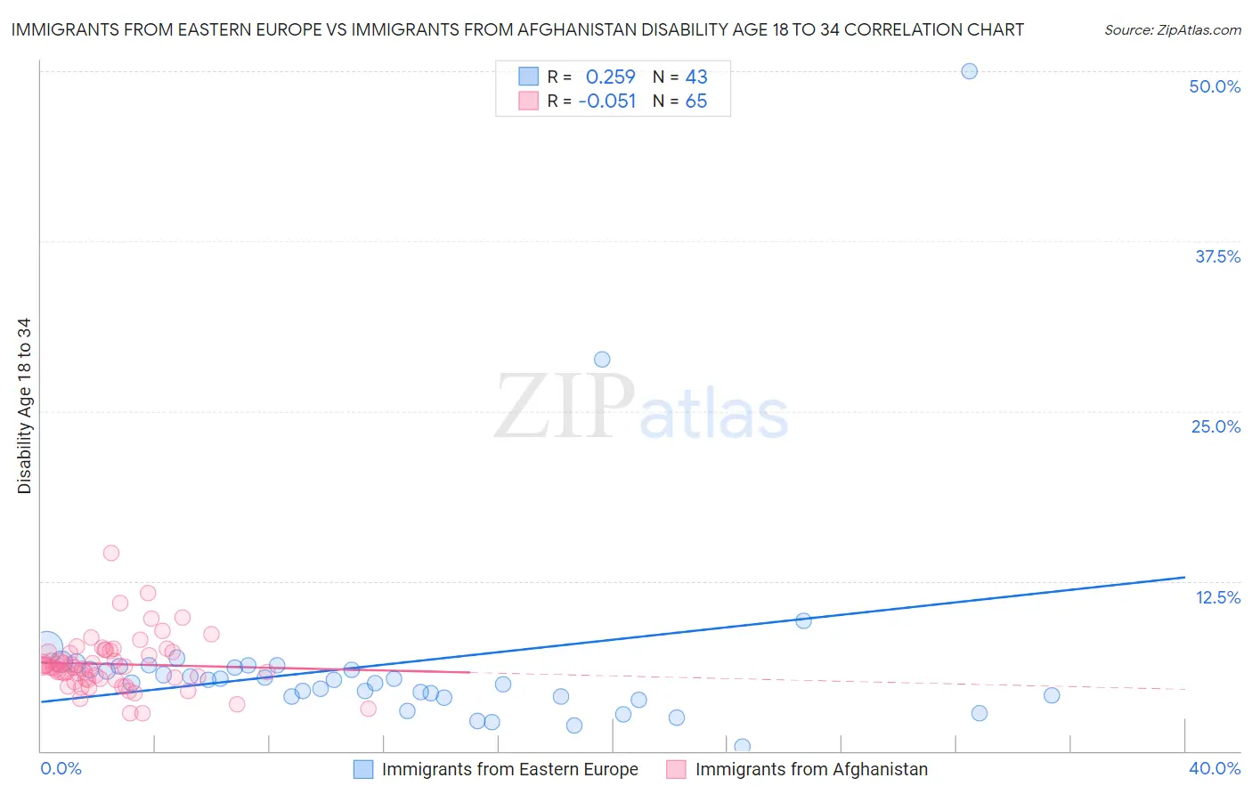 Immigrants from Eastern Europe vs Immigrants from Afghanistan Disability Age 18 to 34