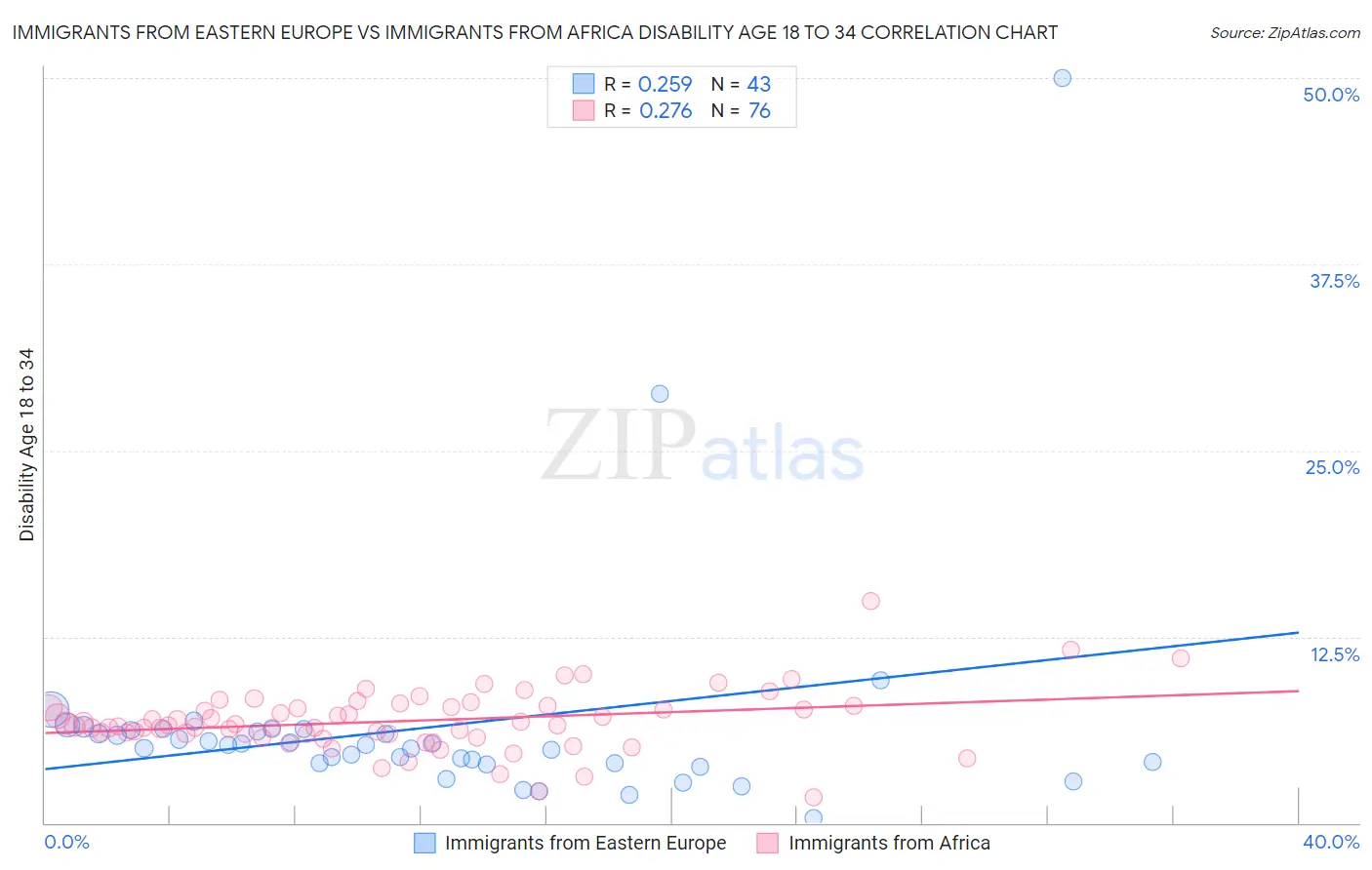 Immigrants from Eastern Europe vs Immigrants from Africa Disability Age 18 to 34