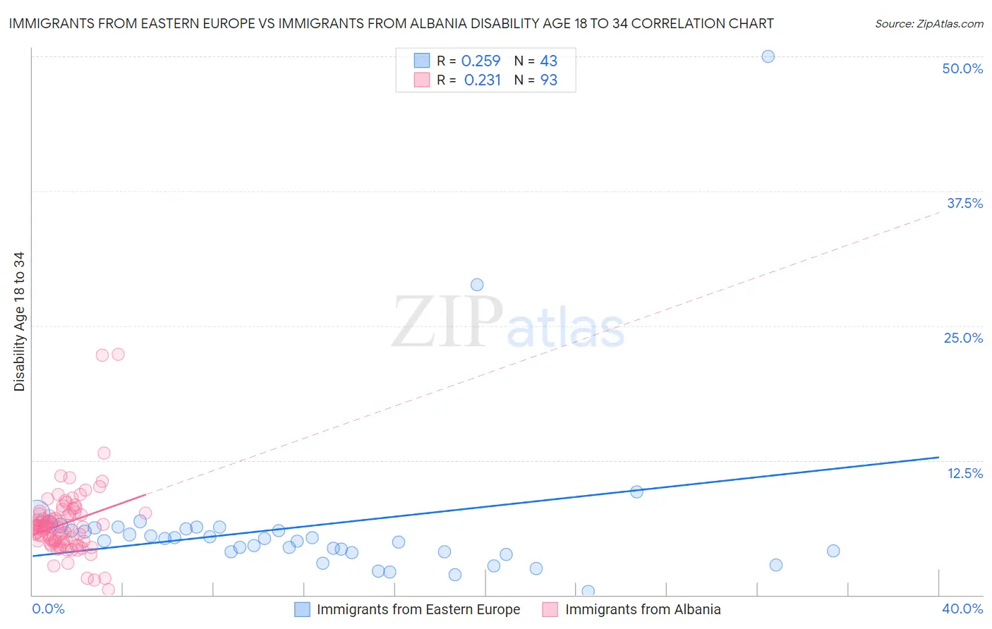 Immigrants from Eastern Europe vs Immigrants from Albania Disability Age 18 to 34