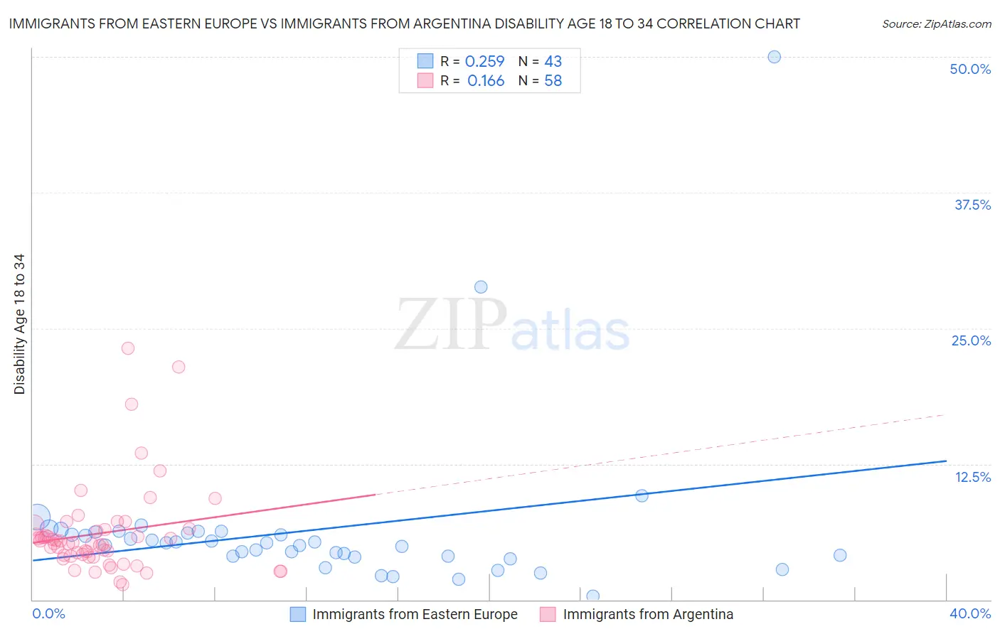 Immigrants from Eastern Europe vs Immigrants from Argentina Disability Age 18 to 34