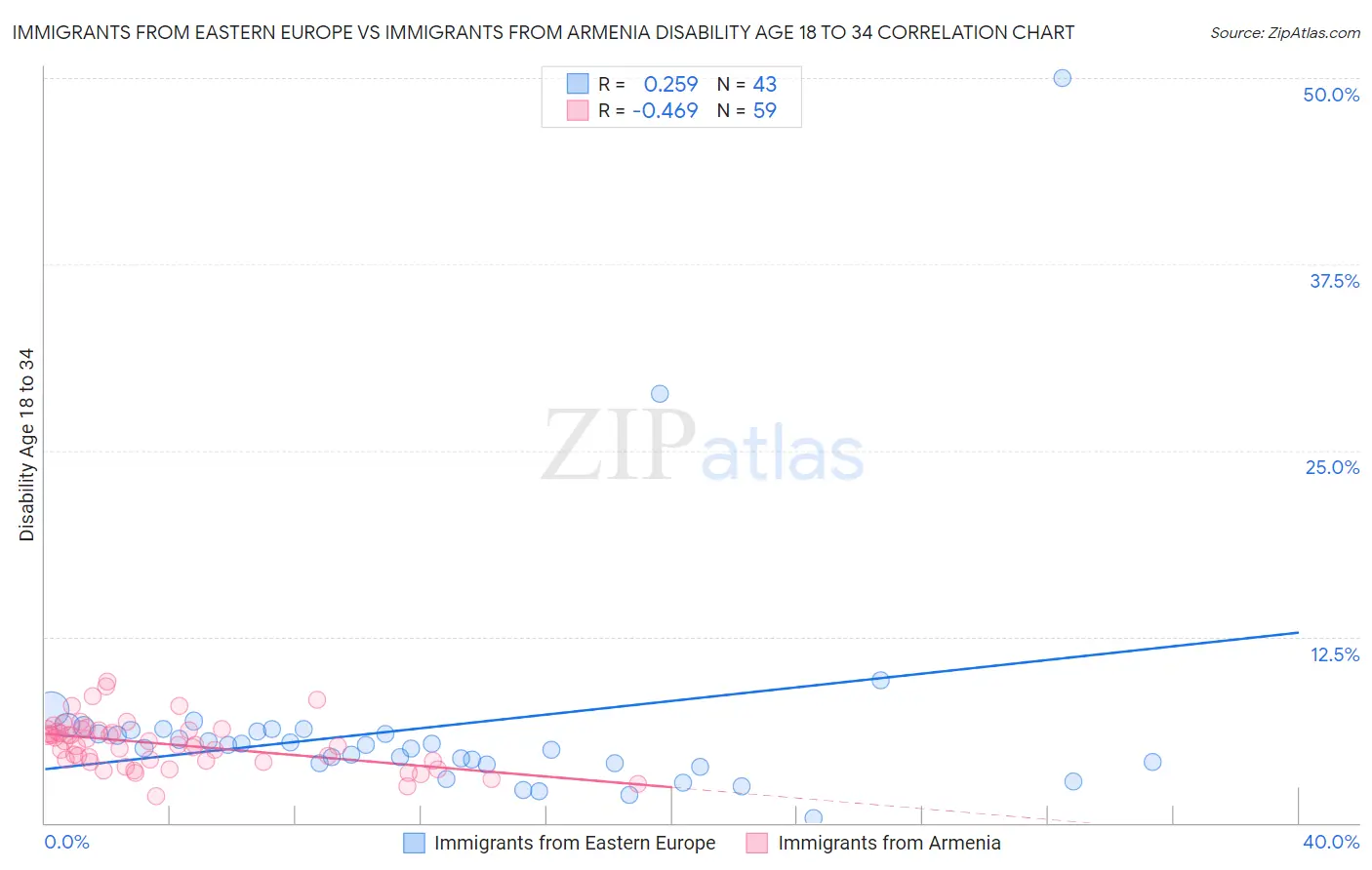 Immigrants from Eastern Europe vs Immigrants from Armenia Disability Age 18 to 34