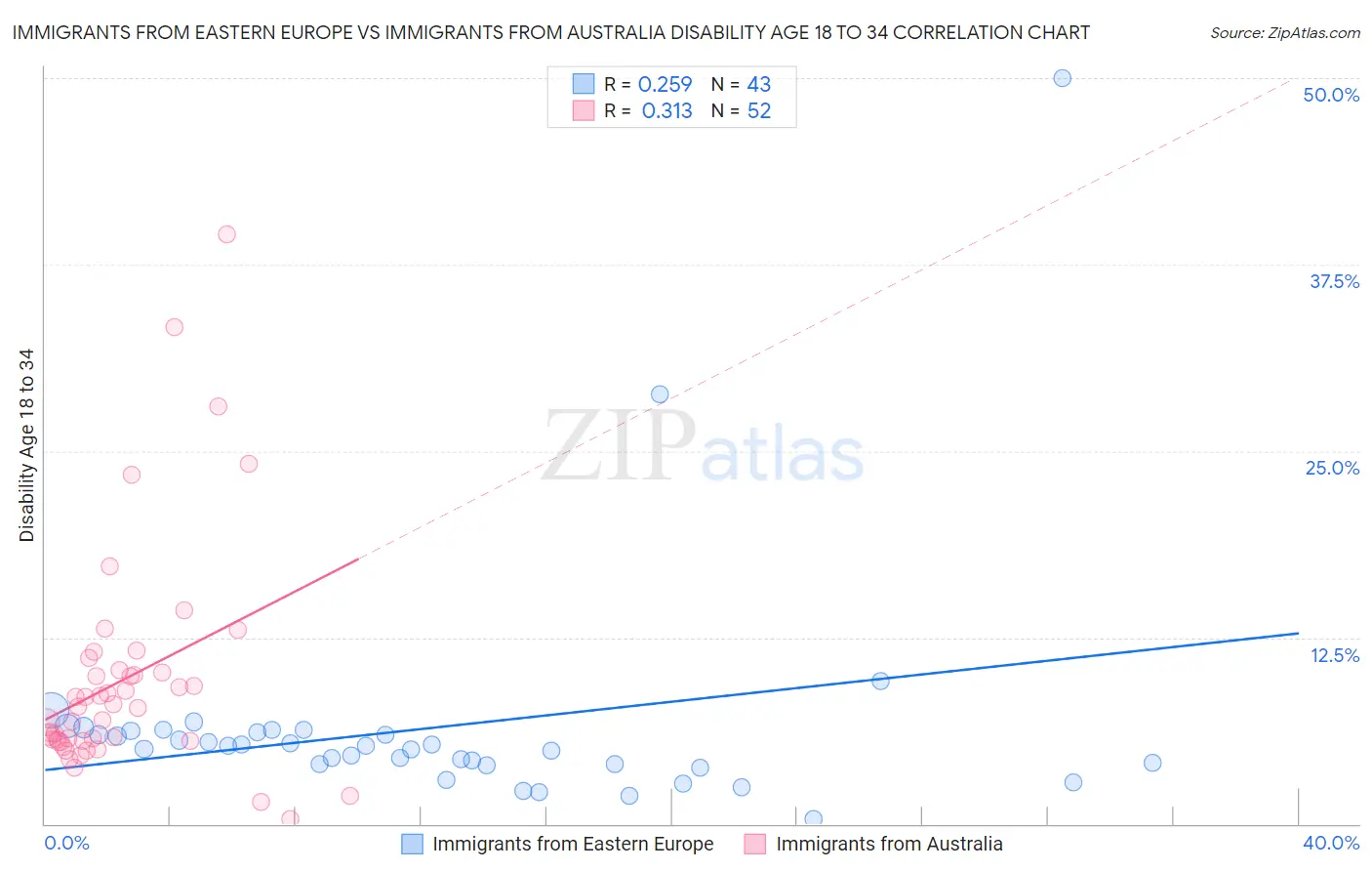 Immigrants from Eastern Europe vs Immigrants from Australia Disability Age 18 to 34