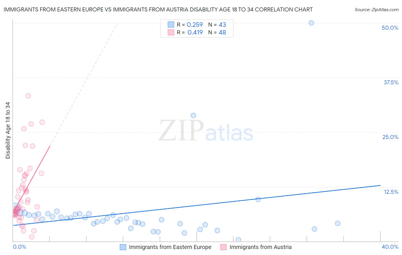 Immigrants from Eastern Europe vs Immigrants from Austria Disability Age 18 to 34